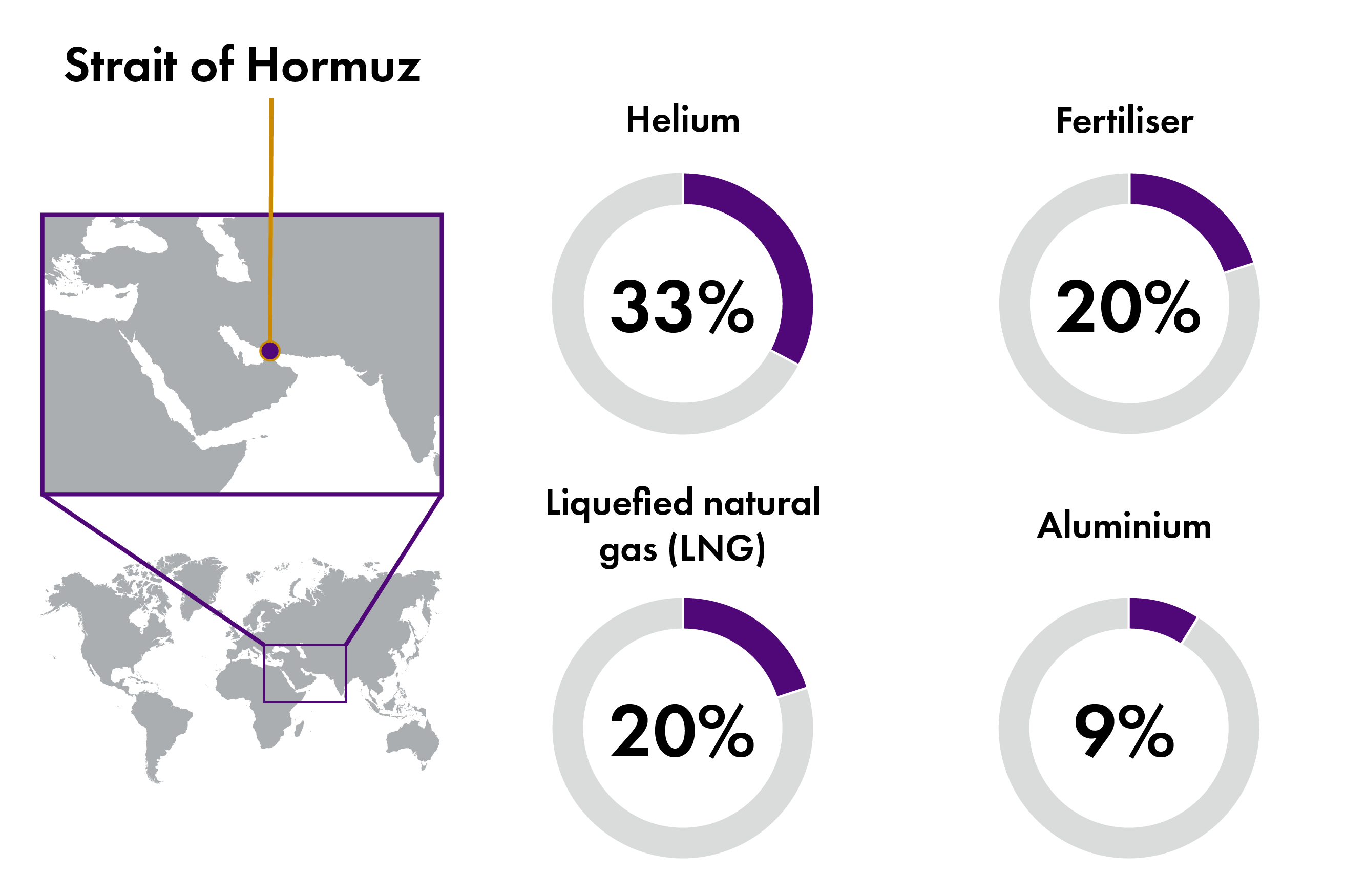 The Strait of Hormuz is an important trade corrider for a number of industrial goods; 33% of global helium flows through the Strait, 20% of fertiliser, 20% of liquified natural gas, and 9% of aluminium.